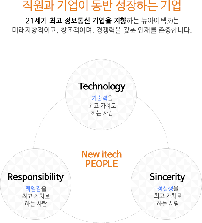 직원과 기업이 동반 성장하는 기업 - 21세기 최고 정보통신 기업을 지향하는 (주)뉴아이테크는 미래지향적이고, 창조적이며, 경쟁력을 갖춘 인재를 존중합니다. / New itech PEOPLE = Technology(기술력을 최고 가치로 하는 사람)+Responsibility(책임감을 최고 가치로 하는 사람)+Sincerity(성실성을 최고 가치로 하는 사람)