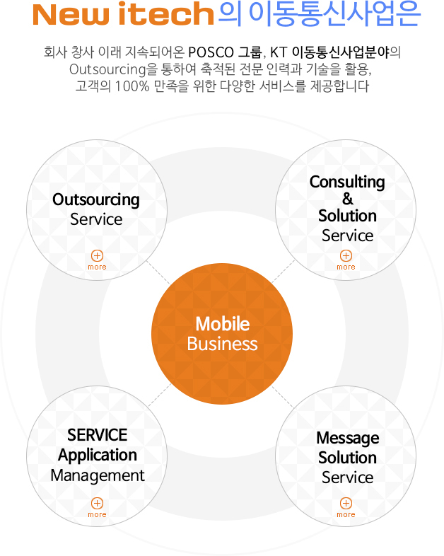 New itech의 이동통신사업은 회사 창사 이래 지속되어온 POSCO그룹, KT 이동통신사업분야의 Outsourcing을 통하여 축적된 전문 인력과 기술을 활용, 고객의 100% 만족을 위한 다양한 서비스를 제공합니다. / Outsourcing Service = Message Solution Service + SERVICE Application Management + S/W Quality Management + Consulting&Solution Service
